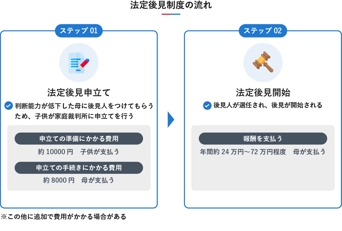 法定後見制度の流れを解説した図。ステップ01「法定後見申立て」では、判断能力が低下した母のために子供が家庭裁判所に申立てを行い、準備費用約10,000円(子供負担)と手続き費用約8,000円(母負担)がかかります。ステップ02「法定後見開始」では、後見人が選任されて後見が始まり、母が年間約24万円〜72万円程度の報酬を支払うことが示されています。また、この他に追加で費用がかかる場合があるとの注記が含まれています。