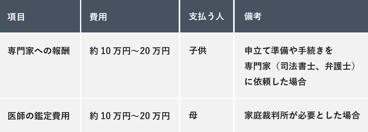 専門家への報酬や医師の鑑定費用についてまとめた一覧表。申立て準備や手続きを専門家(司法書士、弁護士)に依頼した場合の報酬は約10万円〜20万円で子供が支払い、家庭裁判所が必要とした場合の医師の鑑定費用は約10万円〜20万円で母が支払うことが示されています。
