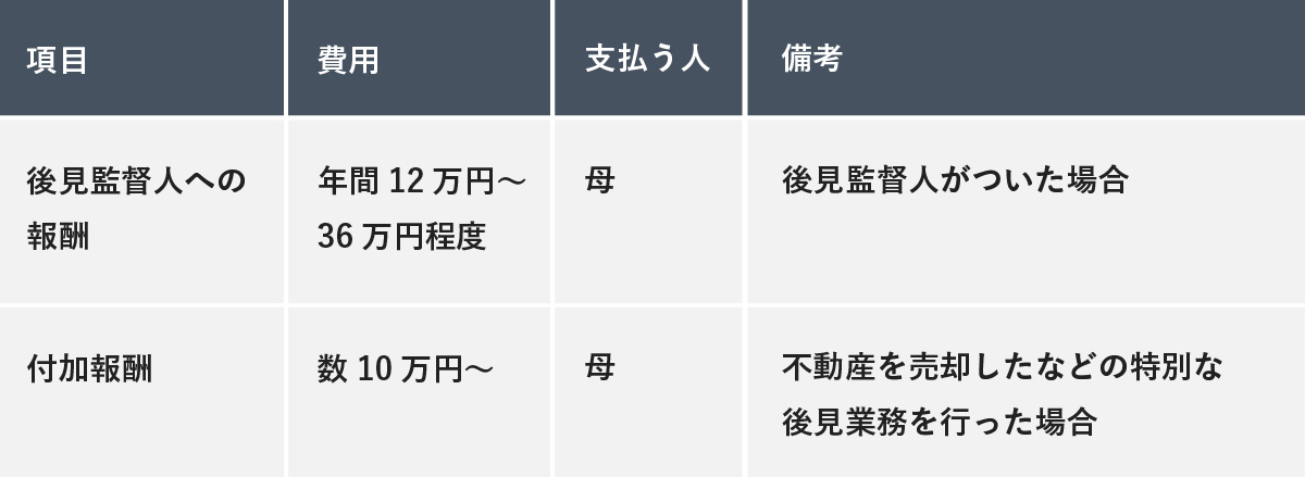 後見監督人への報酬や付加報酬についてまとめた一覧表。後見監督人がついた場合の後見監督人への報酬は年間12万円〜36万円程度で母が支払い、不動産を売却したなどの特別な後見業務を行った場合の付加報酬は数10万円〜で母が支払うことが示されています。