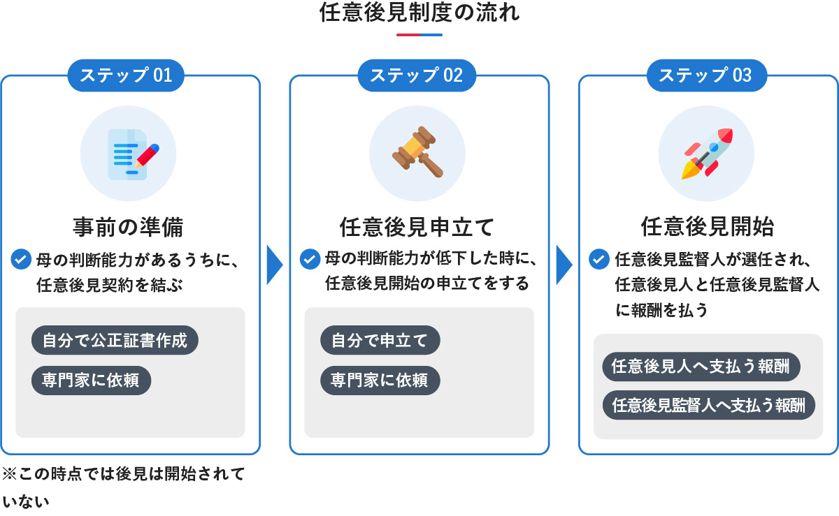 任意後見制度の流れを3つのステップで解説した図。ステップ01「事前の準備」では母の判断能力があるうちに任意後見契約を結び(注記:この時点では後見は開始されていない)、ステップ02「任意後見申立て」では判断能力が低下した時に申立てを行います。事前の準備と申立ては、自分で行うか専門家に依頼します。ステップ03「任意後見開始」では任意後見監督人が選任され、任意後見人と任意後見監督人へ報酬を支払うことが示されています。