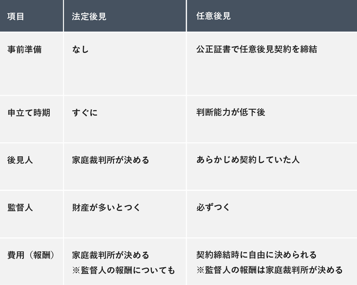 法定後見と任意後見の違いをまとめた比較表。以下の5項目について示されています。
事前準備: 法定後見は「なし」、任意後見は「公正証書で任意後見契約を締結」
申立て時期: 法定後見は「すぐに」、任意後見は「判断能力が低下後」
後見人: 法定後見は「家庭裁判所が決める」、任意後見は「あらかじめ契約していた人」
監督人: 法定後見は「財産が多いとつく」、任意後見は「必ずつく」
費用(報酬): 法定後見は「家庭裁判所が決める(監督人の報酬についても)」、任意後見は「契約締結時に自由に決められる(監督人の報酬は家庭裁判所が決める)」
