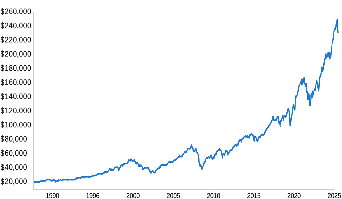 1990年から2025年までの金額の推移を示した折れ線グラフ。縦軸は20,000から260,000の目盛りがあり、全体として右肩上がりの上昇傾向を示している。