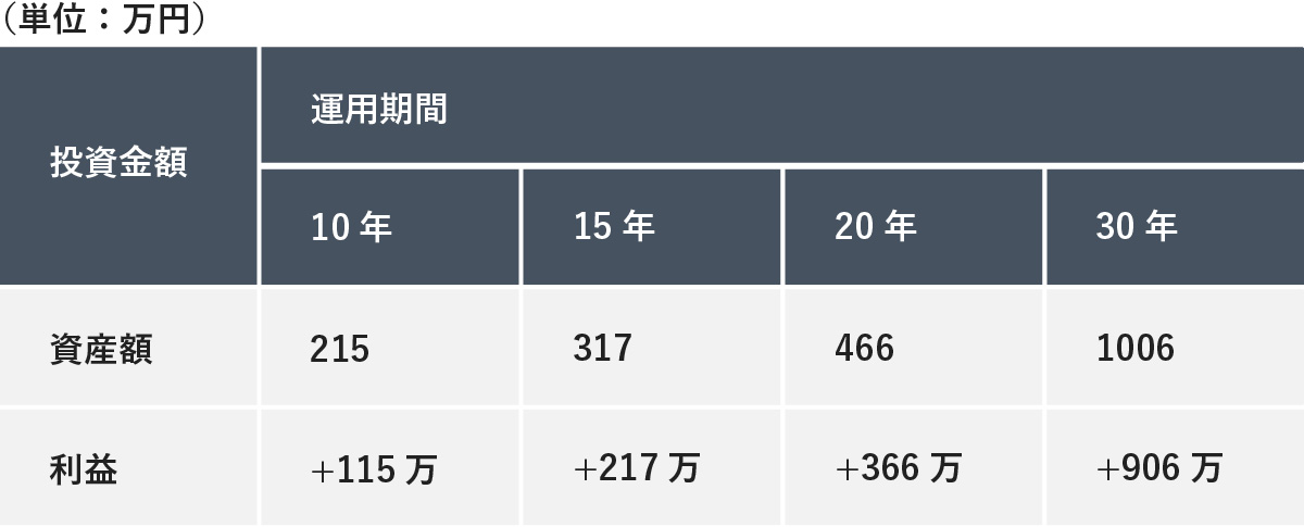 運用期間（10年、15年、20年、30年）ごとの資産額と利益（単位：万円）をまとめた表。運用期間が長くなるにつれて、資産額と利益が増加していることが示されている。
