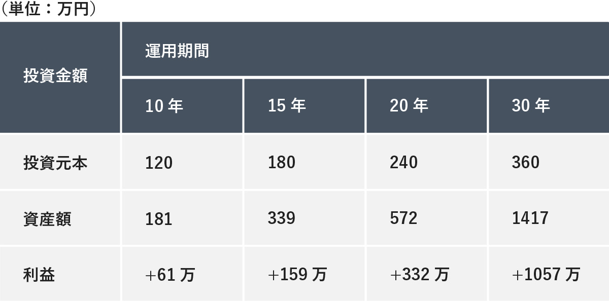 運用期間（10年、15年、20年、30年）ごとの投資元本、資産額、利益（単位：万円）をまとめた表。運用期間が長くなるにつれて、投資元本に対する資産額と利益が増加していることが示されている。
