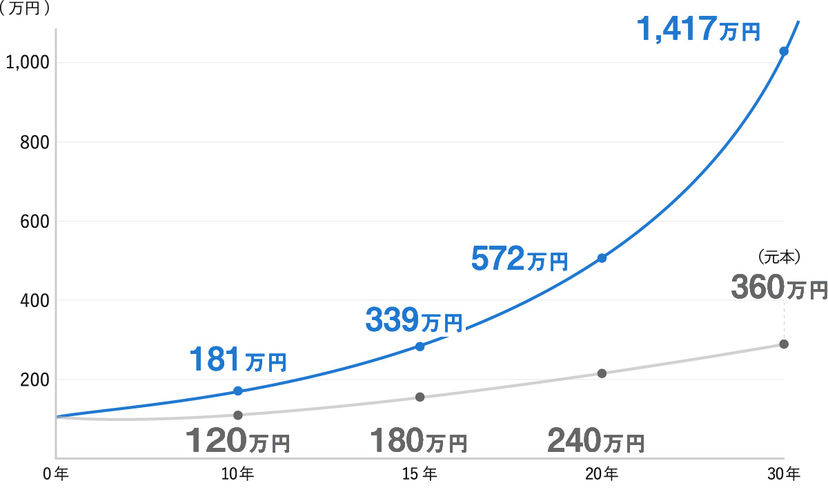 経過年数ごとの金額推移を示す2つの折れ線グラフ。元本を示す灰色の線が10年で120万円、15年で180万円、20年で240万円、30年で360万円と増加しているのに対し、青色の線は10年で181万円、15年で339万円、20年で572万円、30年で1,417万円と、時間の経過とともに元本との差を大きく広げながら右肩上がりに増加している。