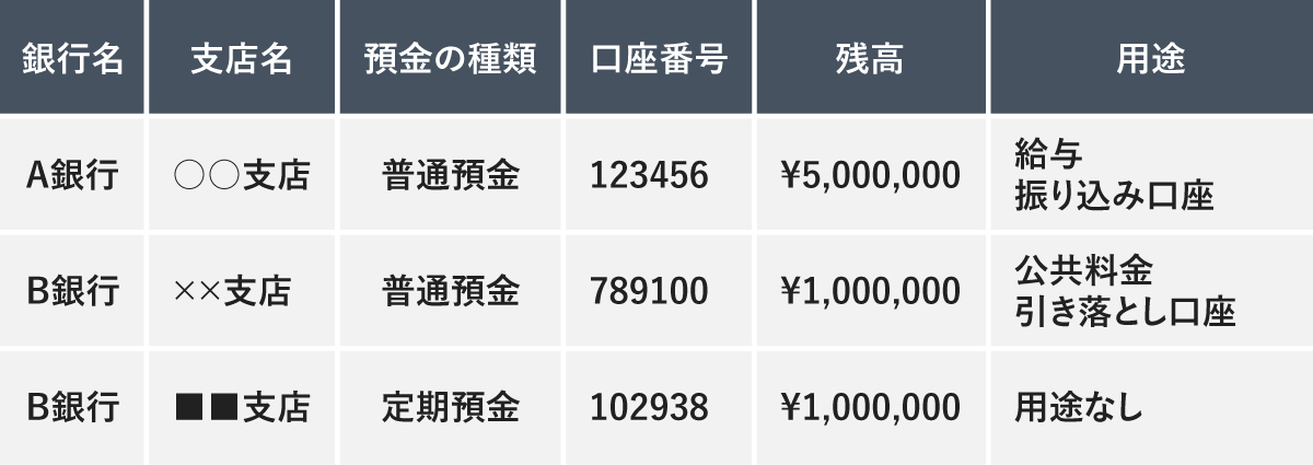 銀行名、支店名、預金の種類、口座番号、残高、用途が記載された、複数の銀行口座情報をまとめた表。