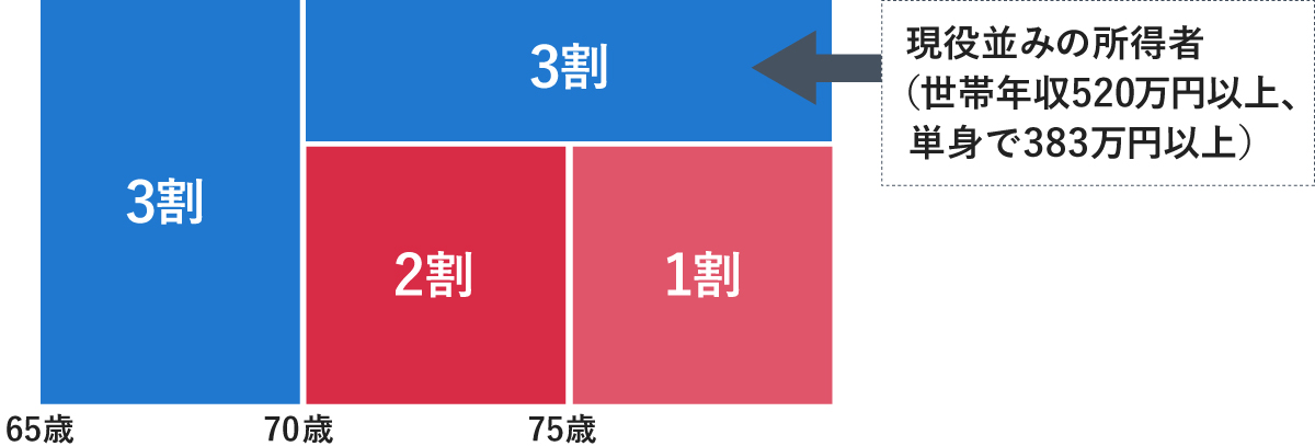 年齢ごとの割合の違いを示した図。65歳から70歳までは「3割」。70歳以降の上段は「3割」となっており、「現役並みの所得者（世帯年収520万円以上、単身で383万円以上）」という説明文から矢印が引かれている。70歳以降の下段は、70歳から75歳までが「2割」、75歳以上が「1割」と記載されている。