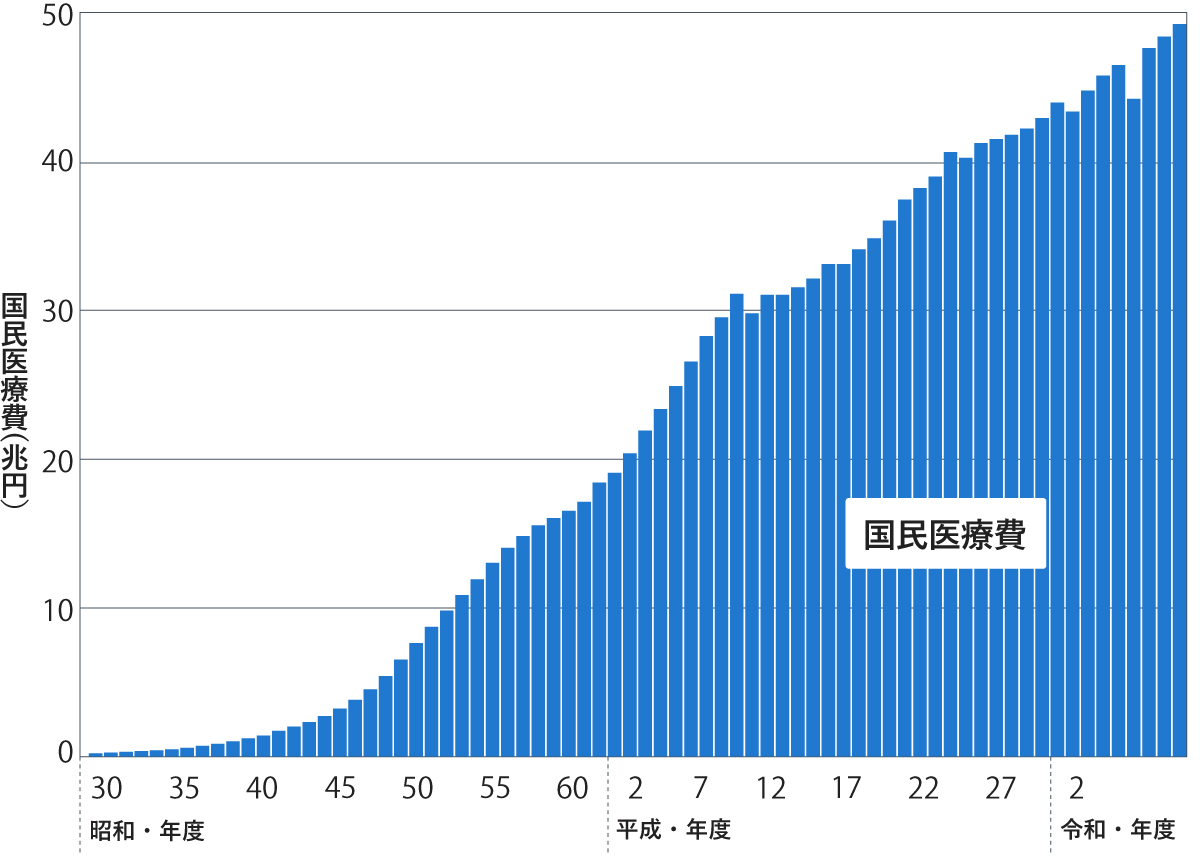 昭和30年度から令和にかけての「国民医療費（兆円）」の推移を示した棒グラフ。縦軸は0から50までの国民医療費（兆円）、横軸は「昭和・年度」「平成・年度」「令和・年度」が記されている。青い棒グラフは右肩上がりに増加しており、図の中央右寄りには「国民医療費」というラベルが配置されている。