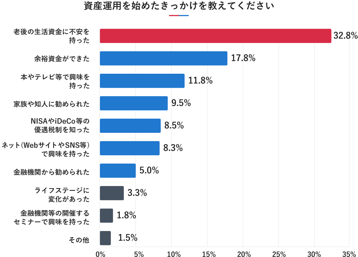 「資産運用を始めたきっかけ」のアンケート結果を示す横棒グラフ。最も多い回答は「老後の生活資金に不安を持った」の32.8%で、次いで「余裕資金ができた（17.8%）」、「本やテレビ等で興味を持った（11.8%）」と続く。