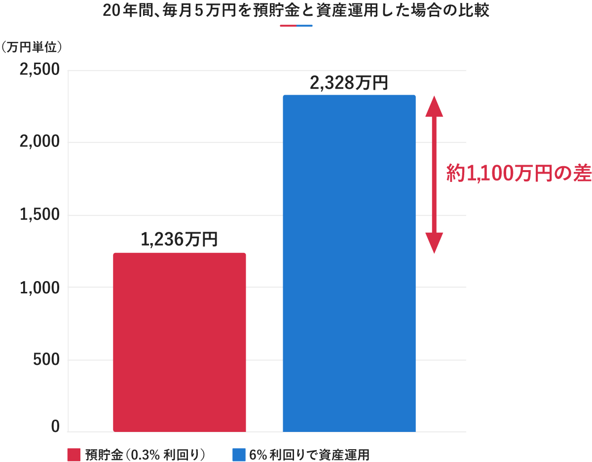 20年間、毎月5万円を預貯金と資産運用した場合の比較グラフ。0.3%利回りの預貯金では1,236万円になるのに対し、6%利回りで資産運用した場合は2,328万円となり、両者で約1,100万円の差が生じることを示している。