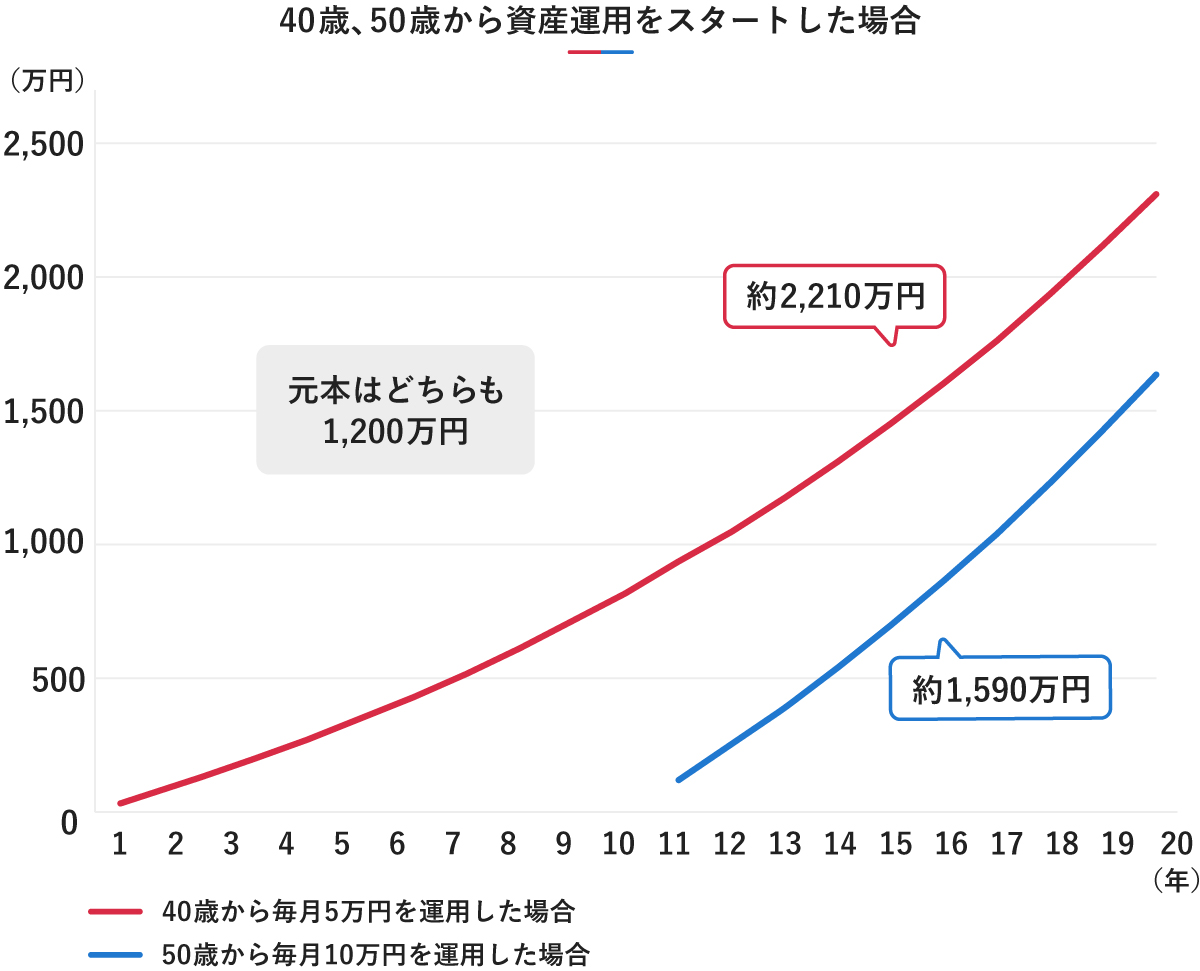 「40歳、50歳から資産運用をスタートした場合」のシミュレーション結果を示す折れ線グラフ。元本はどちらも1,200万円だが、「40歳から毎月5万円を運用した場合」は20年後に約2,210万円になるのに対し、「50歳から毎月10万円を運用した場合」は10年後に約1,590万円になることを示している。
