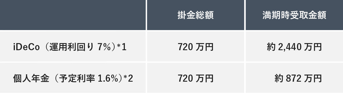 iDeCoと個人年金の掛金総額と満期時受取金額を比較した表。上段は「iDeCo（運用利回り 7%）*1」「720 万円」「約 2,440 万円」、下段は「個人年金（予定利率 1.6%）*2」「720 万円」「約 872 万円」と記載されている。