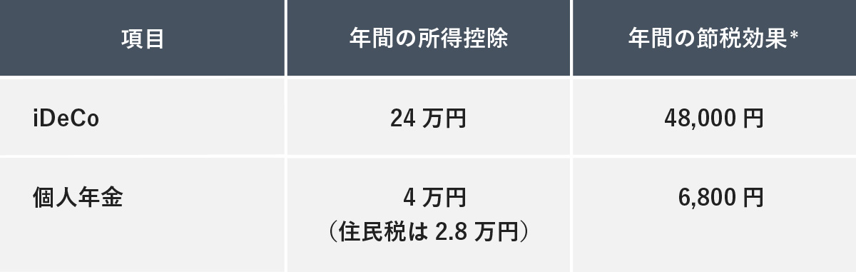 iDeCoと個人年金の年間の所得控除と年間の節税効果を比較した表。上段は「iDeCo」「24 万円」「48,000 円」、下段は「個人年金」「4 万円（住民税は 2.8 万円）」「6,800 円」と記載されている。