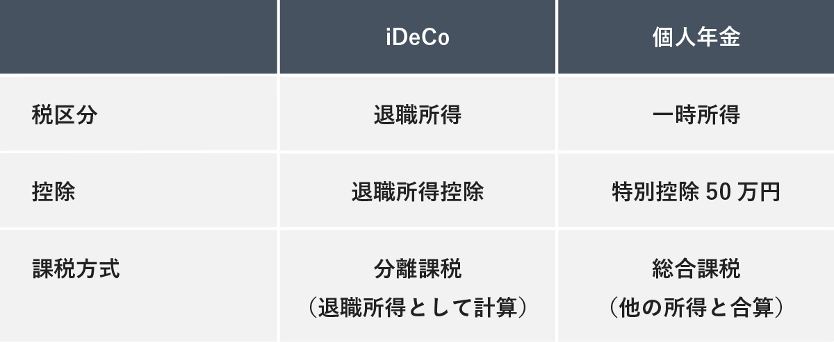iDeCoと個人年金の税区分、控除、課税方式を比較した表。上段は「税区分」「退職所得」「一時所得」、中段は「控除」「退職所得控除」「特別控除 50 万円」、下段は「課税方式」「分離課税（退職所得として計算）」「総合課税（他の所得と合算）」と記載されている。