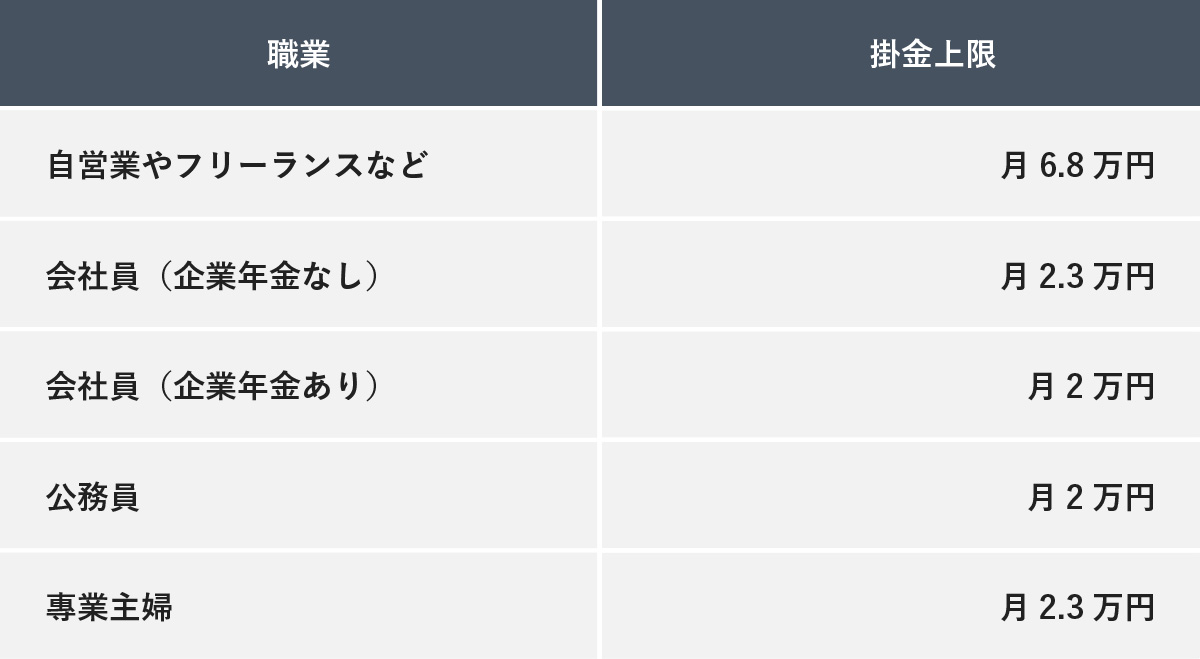 職業と掛金上限をまとめた表。上から順に、「自営業やフリーランスなど」は「月 6.8 万円」、「会社員（企業年金なし）」は「月 2.3 万円」、「会社員（企業年金あり）」は「月 2 万円」、「公務員」は「月 2 万円」、「専業主婦」は「月 2.3 万円」と記載されている。