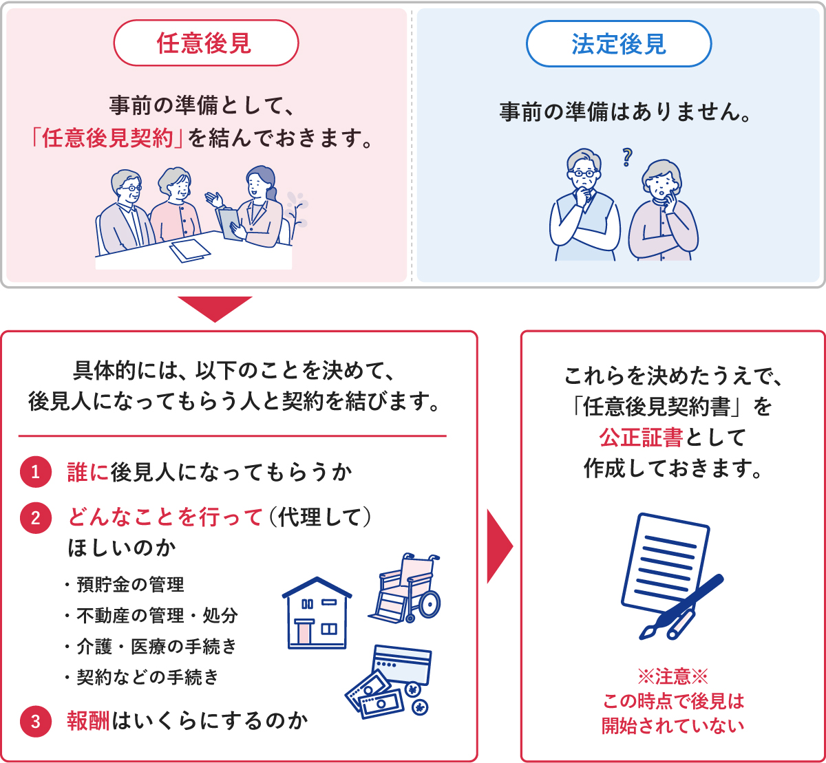 任意後見と法定後見の事前準備の違いと、任意後見の手続きについて説明した図。任意後見は事前の準備として任意後見契約を結ぶのに対し、法定後見は事前の準備がありません。任意後見契約では、誰に後見人を頼むか、代理してほしい内容（預貯金や不動産の管理、介護・医療の手続きなど）、報酬額を決め、任意後見契約書を公正証書として作成します。なお、この時点では後見は開始されていません。