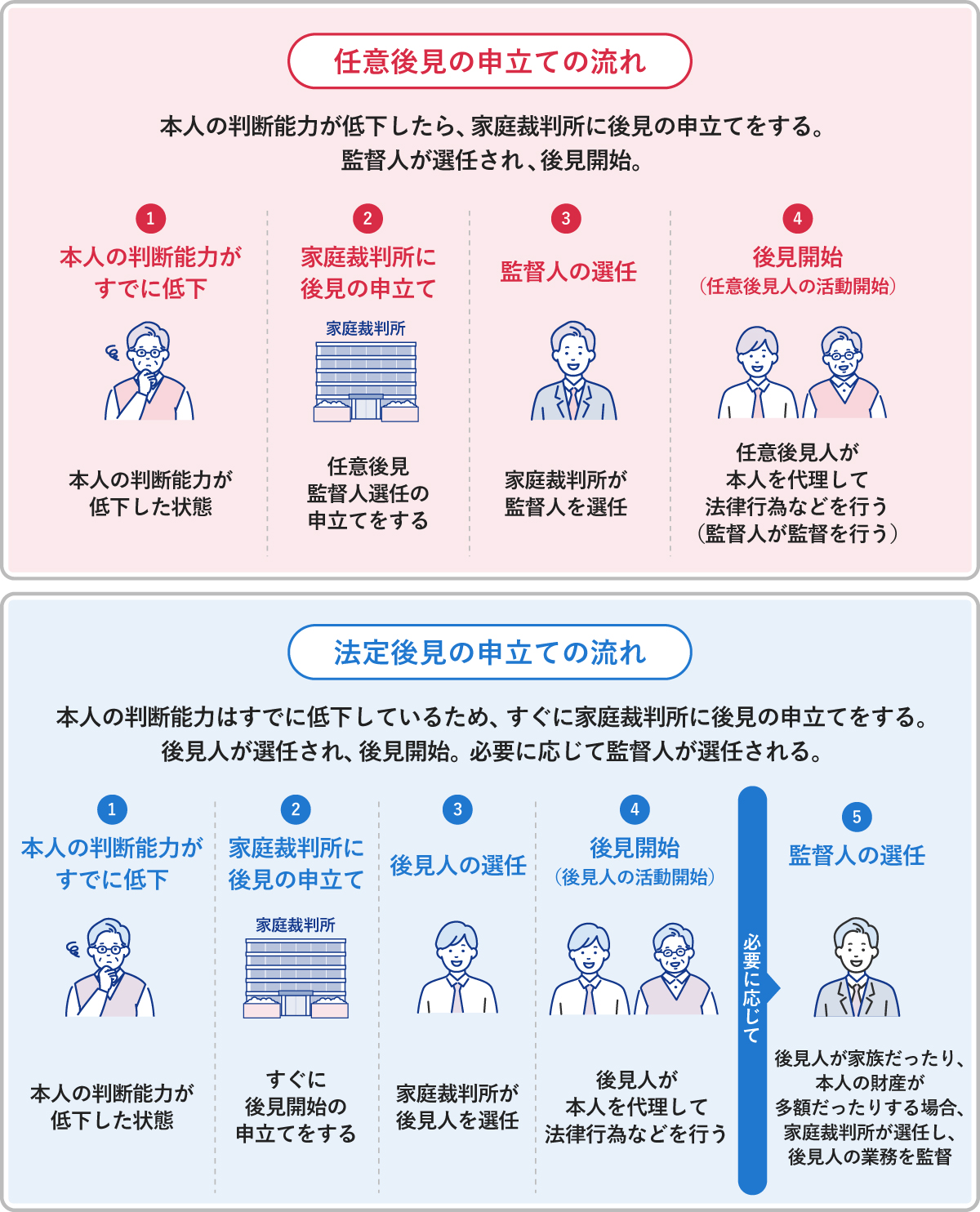 任意後見と法定後見の申立ての流れを説明した図。

任意後見の流れは、本人の判断能力が低下した後、家庭裁判所に任意後見監督人選任の申立てを行います。家庭裁判所が監督人を選任すると後見が開始され、任意後見人が本人を代理して法律行為などを行います。

一方、法定後見の流れは、本人の判断能力が低下した状態で、すぐに家庭裁判所に後見開始の申立てを行います。家庭裁判所が後見人を選任すると後見が開始され、後見人が本人を代理して法律行為などを行います。また、後見人が家族である場合や本人の財産が多額である場合などには、必要に応じて家庭裁判所が監督人を選任します。