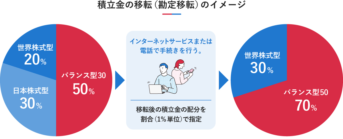 積立金の移転（勘定移転）のイメージ図。左側には移転前の配分（バランス型30：50%、日本株式型：30%、世界株式型：20%）の円グラフがあり、中央の「インターネットサービスまたは電話で手続きを行う。移転後の積立金の配分を割合（1％単位）で指定」という説明とイラストを経て、右側の移転後の配分（バランス型50：70%、世界株式型：30%）の円グラフへと変わる流れが描かれています。