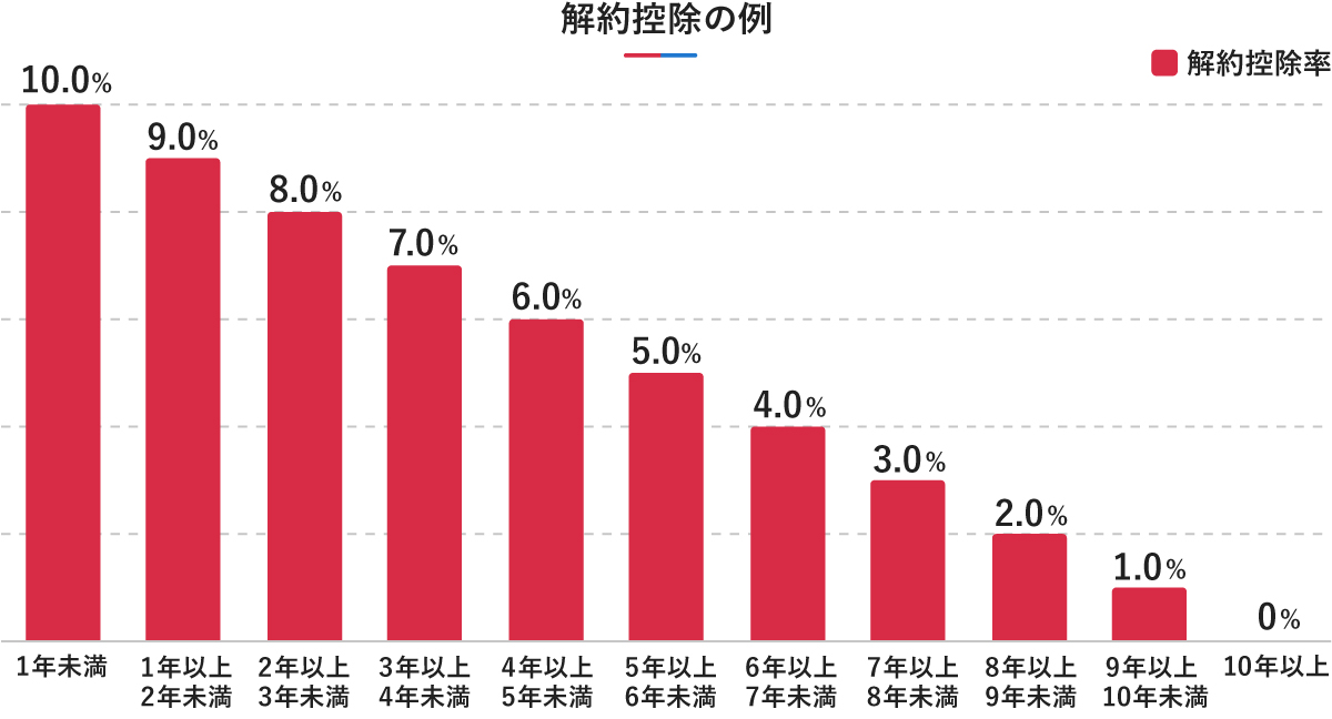 解約控除の例を示す棒グラフ。解約控除率は1年未満の10.0%から始まり、1年経過するごとに1.0%ずつ減少し、10年以上で0%になる推移を表しています。