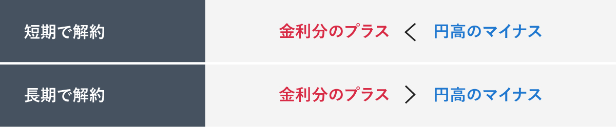 短期で解約した場合は「金利分のプラス ＜ 円高のマイナス」、長期で解約した場合は「金利分のプラス ＞ 円高のマイナス」となることを示す図。
