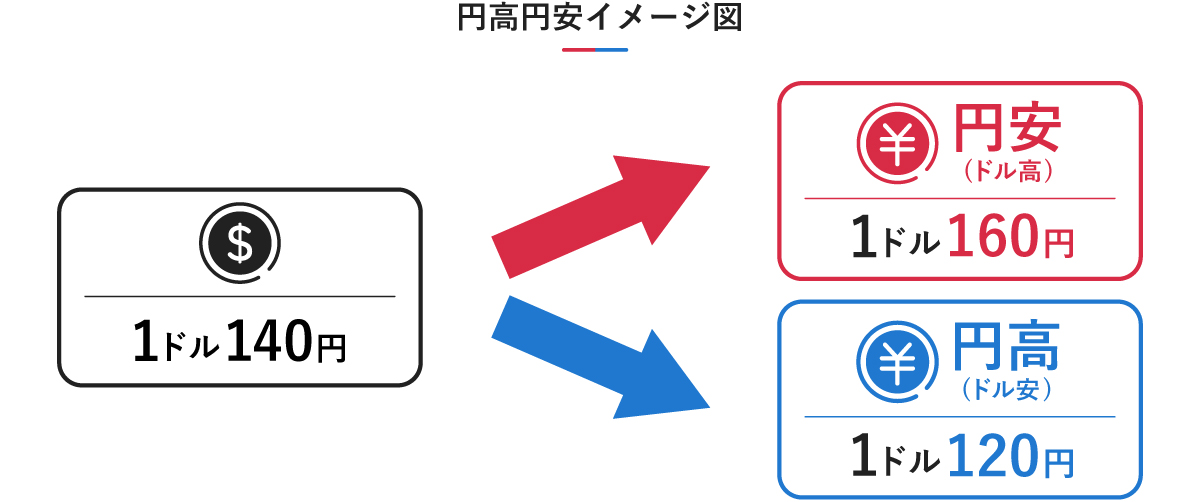 円高と円安のイメージ図。1ドル140円を基準とした場合、1ドル160円になることを円安（ドル高）、1ドル120円になることを円高（ドル安）と呼ぶことを示しています。