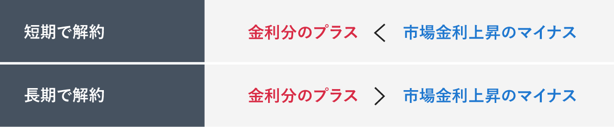 短期で解約した場合は「金利分のプラス ＜ 市場金利上昇のマイナス」、長期で解約した場合は「金利分のプラス ＞ 市場金利上昇のマイナス」となることを示す図。