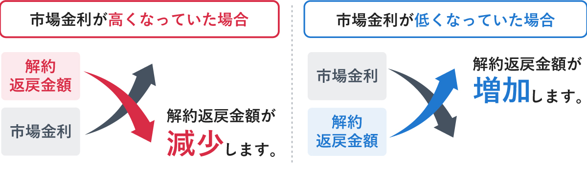 市場金利が高くなっていた場合は解約返戻金額が減少し、市場金利が低くなっていた場合は解約返戻金額が増加することを示す図。