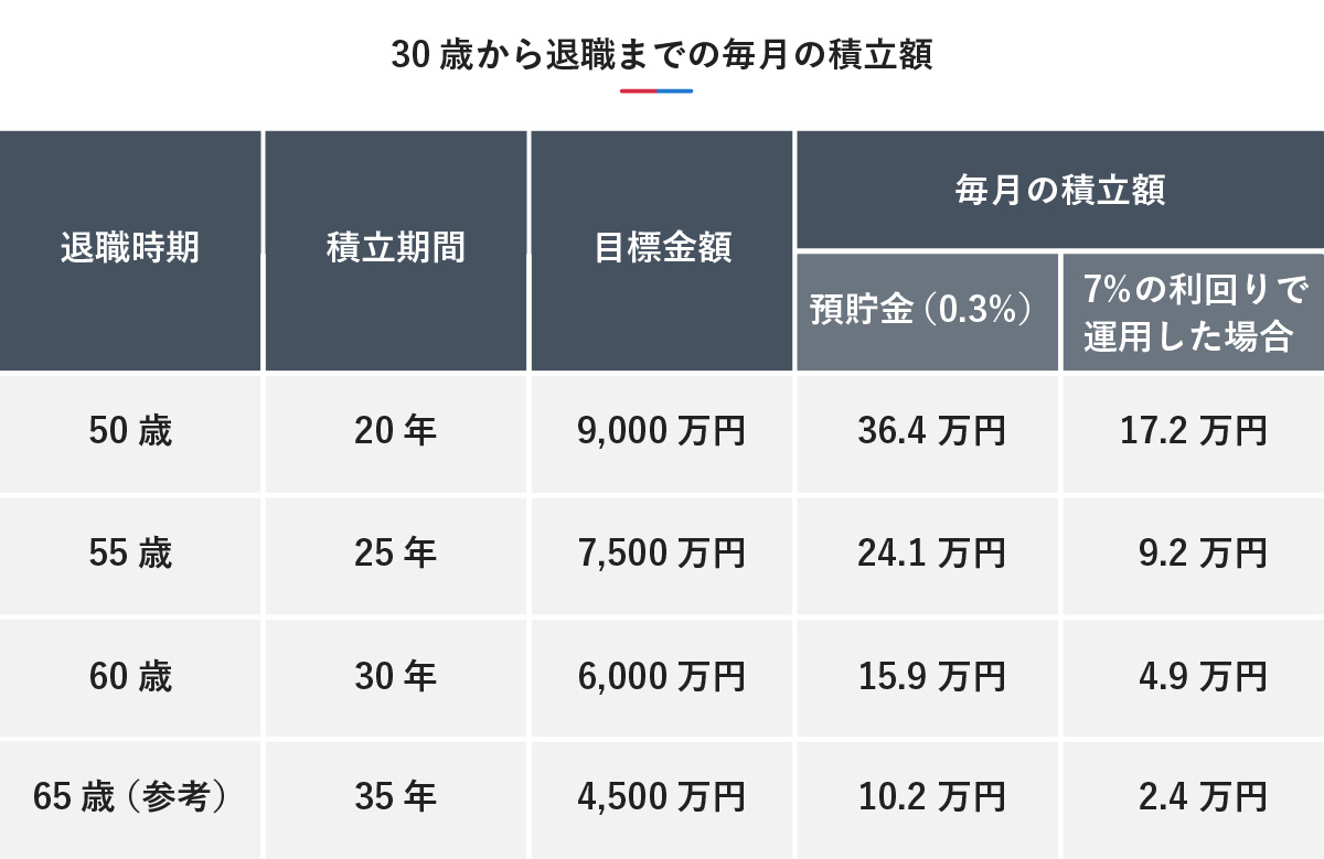 30歳から退職までの毎月の積立額をまとめた表。退職時期、積立期間、目標金額、および預貯金（0.3%）と7%の利回りで運用した場合の毎月の積立額を比較しています。