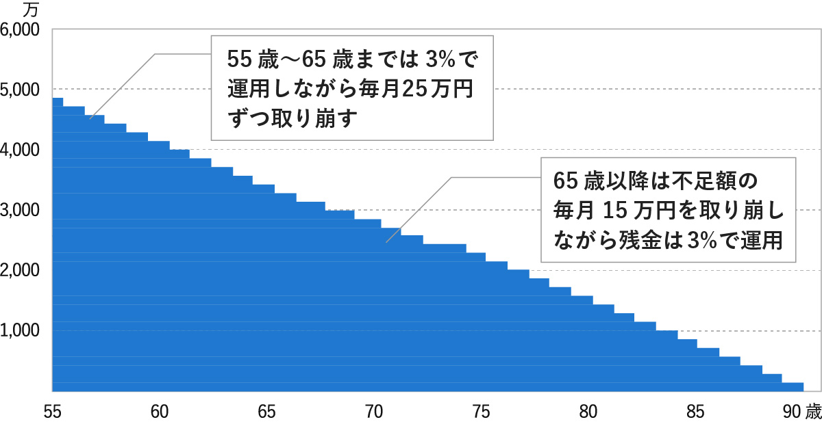 55歳から90歳までの資産残高の推移を示すグラフ。55歳から65歳までは3%で運用しながら毎月25万円ずつ取り崩し、65歳以降は不足額の毎月15万円を取り崩しながら残金は3%で運用していくシミュレーションを示しています。