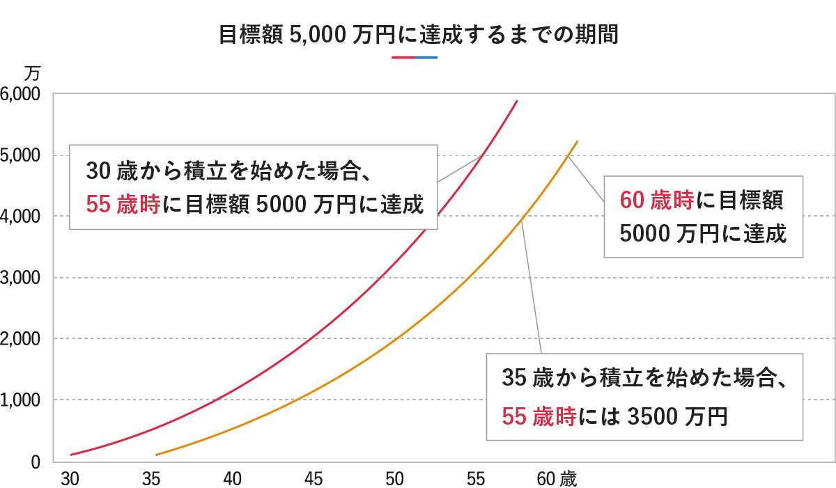 目標額5,000万円に達成するまでの期間を比較したグラフ。30歳から積立を始めた場合は55歳時に目標額の5,000万円に達成しますが、35歳から積立を始めた場合は55歳時に3,500万円となり、目標額に達成するのは60歳時になることを示しています。