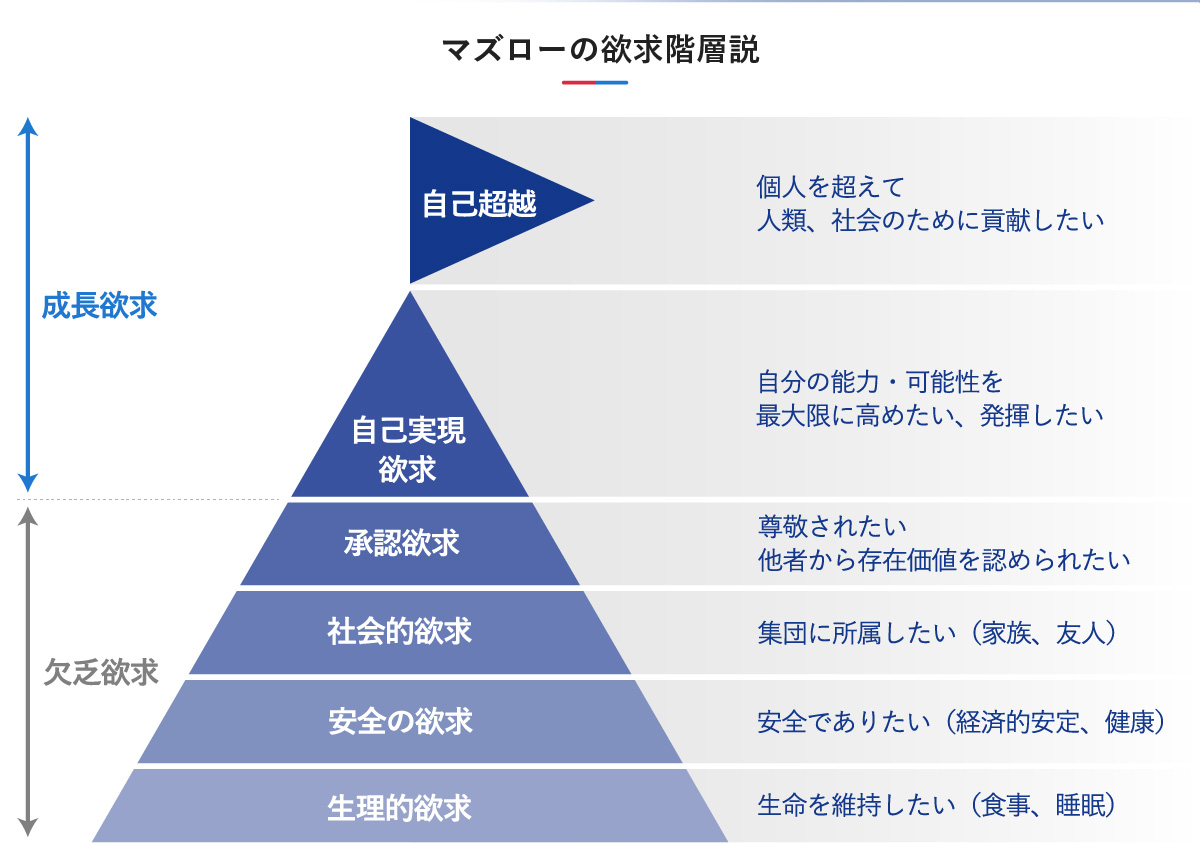 マズローの欲求階層説を解説するピラミッド型の図解。下から順に「生理的欲求（生命を維持したい（食事、睡眠））」「安全の欲求（安全でありたい（経済的安定、健康））」「社会的欲求（集団に所属したい（家族、友人））」「承認欲求（尊敬されたい 他者から存在価値を認められたい）」「自己実現欲求（自分の能力・可能性を最大限に高めたい、発揮したい）」「自己超越（個人を超えて 人類、社会のために貢献したい）」の6段階が記述されている。左側では、下位4つの欲求が「欠乏欲求」、上位2つの欲求が「成長欲求」と分類されている。