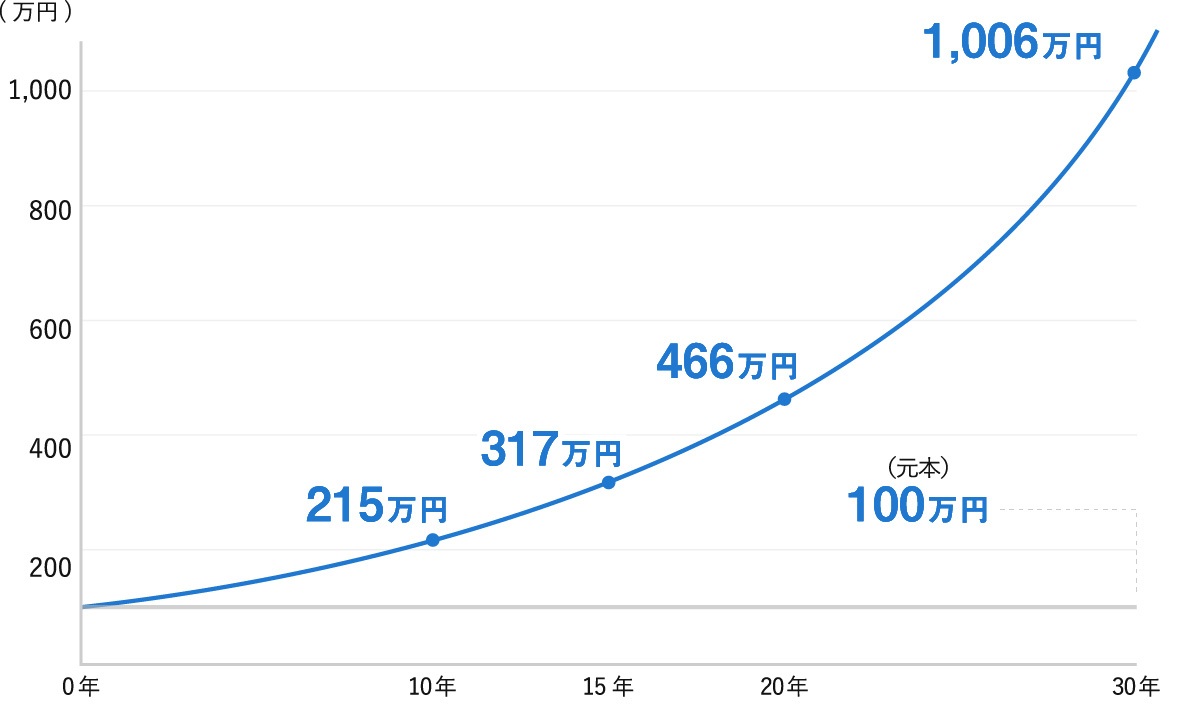 元本100万円の運用による、経過年数ごとの金額推移を示す折れ線グラフ。10年で215万円、15年で317万円、20年で466万円、30年で1,006万円と、時間の経過とともに右肩上がりに増加している。