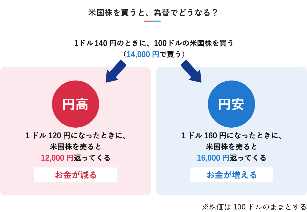 米国株を買った際の為替変動による影響を示す図解。1ドル140円の時に100ドルの米国株（14,000円）を購入し、株価が変わらないと仮定した場合、1ドル120円の円高になると売却時に12,000円になってお金が減り、1ドル160円の円安になると16,000円になってお金が増えることを説明しています。