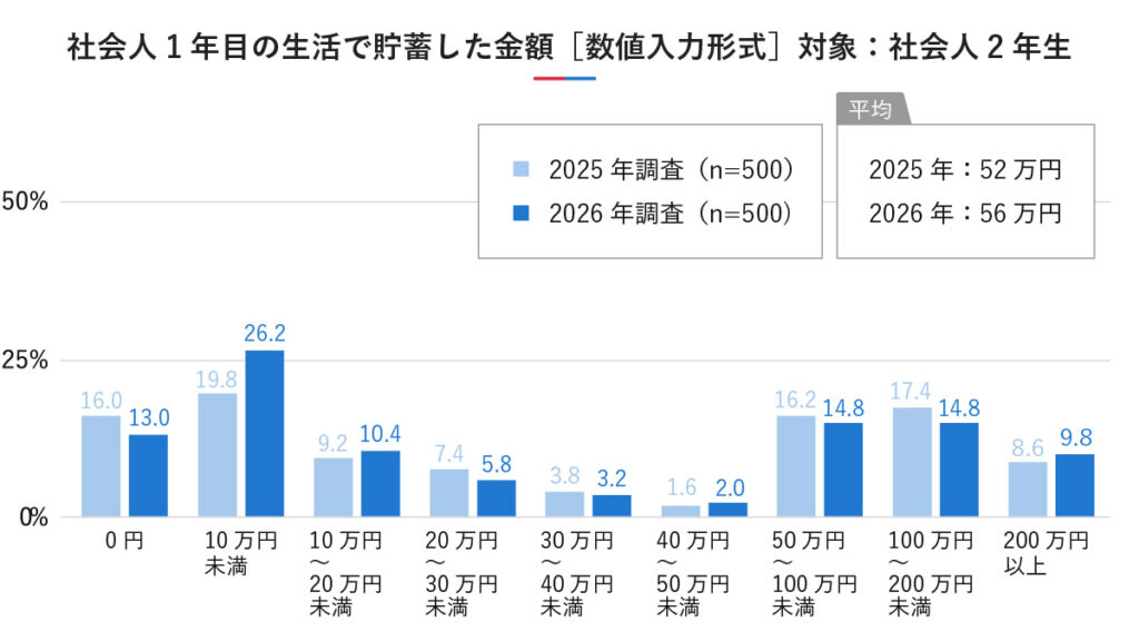 社会人1年目で貯蓄した金額の調査結果（2025年・2026年比較）。平均貯蓄額は52万〜56万円で、最も多い割合は「10万円未満」であることを示す棒グラフ。