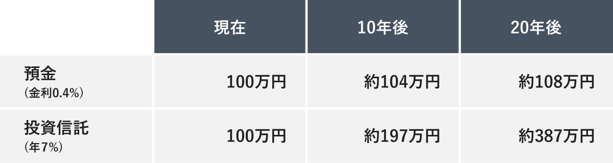 預金（金利0.4%）と投資信託（年7%）の現在、10年後、20年後の比較表。現在はどちらも100万円。預金は10年後に約104万円、20年後に約108万円。投資信託は10年後に約197万円、20年後に約387万円になります。