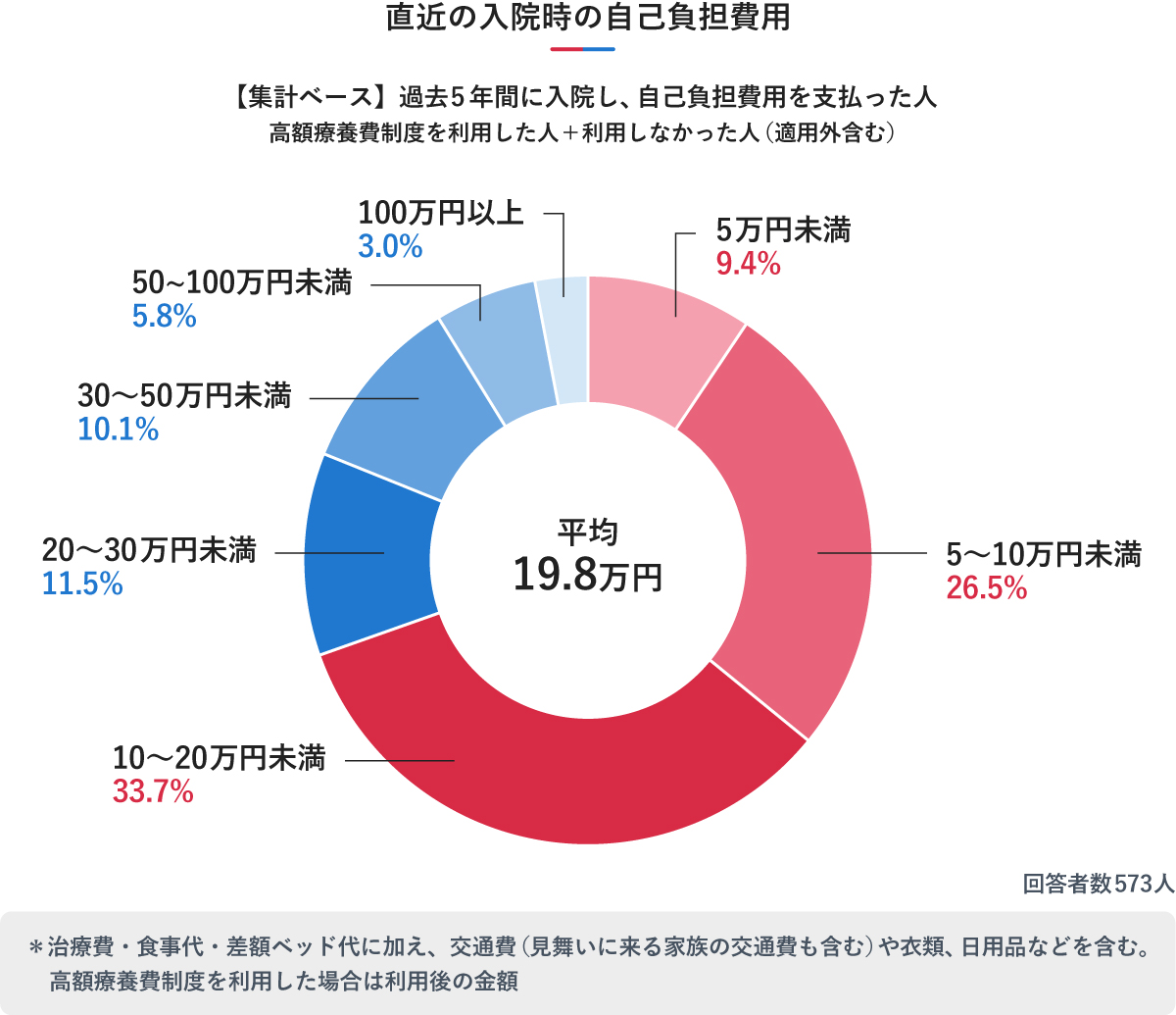 直近の入院時の自己負担費用を示す円グラフ。平均は19.8万円。内訳は、10～20万円未満が33.7%、5～10万円未満が26.5%、20～30万円未満が11.5%、30～50万円未満が10.1%、5万円未満が9.4%、50～100万円未満が5.8%、100万円以上が3.0%です。