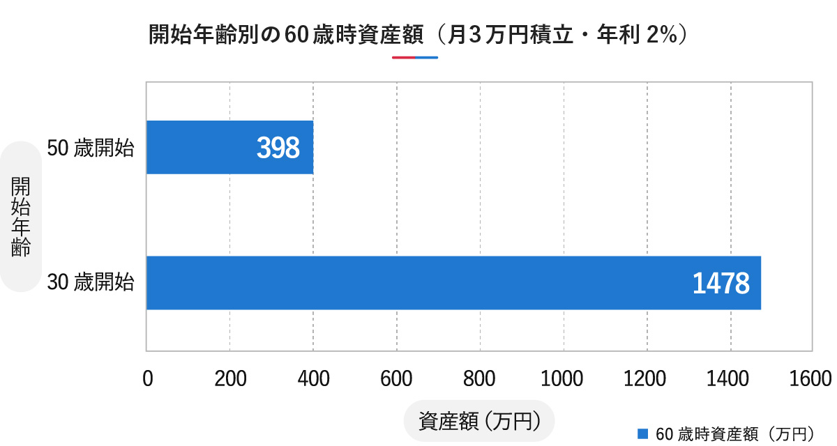 開始年齢別の60歳時資産額（月3万円積立・年利2%）を示す横棒グラフです。30歳開始の場合は1478万円、50歳開始の場合は398万円になることが示されています。