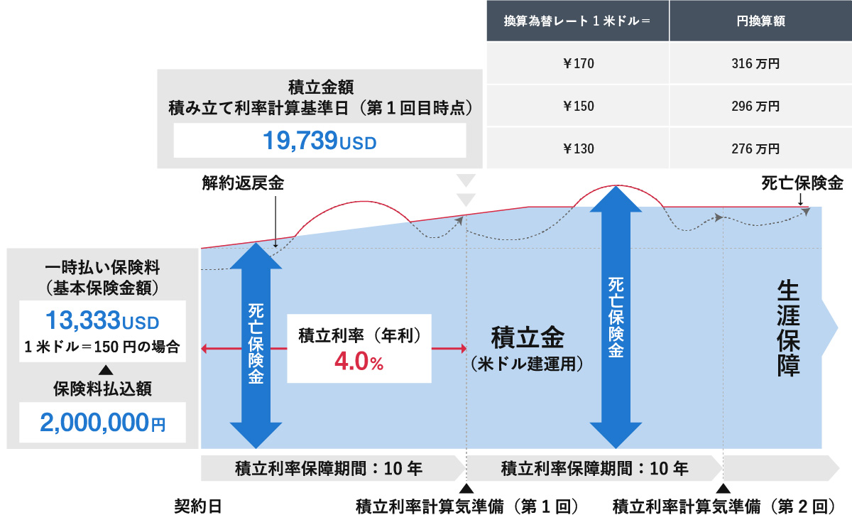 米ドル建て一時払い保険の仕組みと為替変動による影響を表した図。保険料払込額2,000,000円（1米ドル＝150円の場合13,333米ドル）、積立利率（年利）4.0%、積立利率保障期間10年の条件が示されている。第1回時点の積立金額は19,739米ドルで、換算為替レート（170円、150円、130円）に応じた円換算額（316万円、296万円、276万円）の表が添えられている。下部には、契約日から生涯保障までの期間における解約返戻金と死亡保険金の推移がグラフで表現されている。