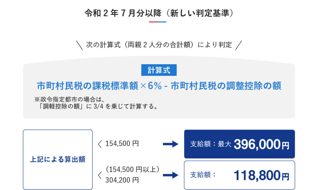 高等学校等就学支援金の新しい判定基準と支給額の案内図。市町村民税の課税標準額を用いた計算式と、算出額に応じた支給額（最大396,000円または118,800円）の条件を示しています。