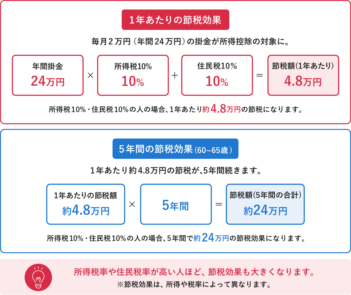 毎月2万円（年間24万円）の掛金に対する節税効果の計算例。所得税と住民税が各10%の場合、1年あたりの節税額は約4.8万円、60〜65歳までの5年間で合計約24万円の節税になることを図解しています。また、税率が高い人ほど節税効果が大きくなる旨が記載されています。