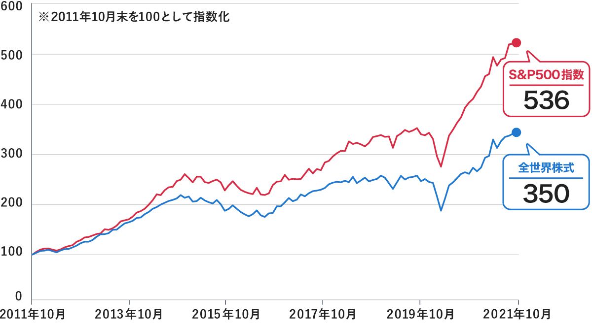 2011年10月末を100として指数化した、S&P500指数と全世界株式の推移を比較する折れ線グラフ。横軸は2011年10月から2021年10月までの10年間を示しています。両者とも上昇傾向にありますが、最終的な数値はS&P500指数（赤線）が536、全世界株式（青線）が350となっており、S&P500指数の成長が全世界株式を大きく上回っていることを示しています。