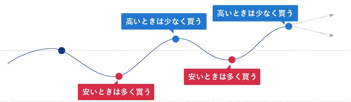 上下に変動する波線のグラフ。低い位置にある赤い点には「安いときは多く買う」、高い位置にある青い点には「高いときは少なく買う」と吹き出しが添えられています。