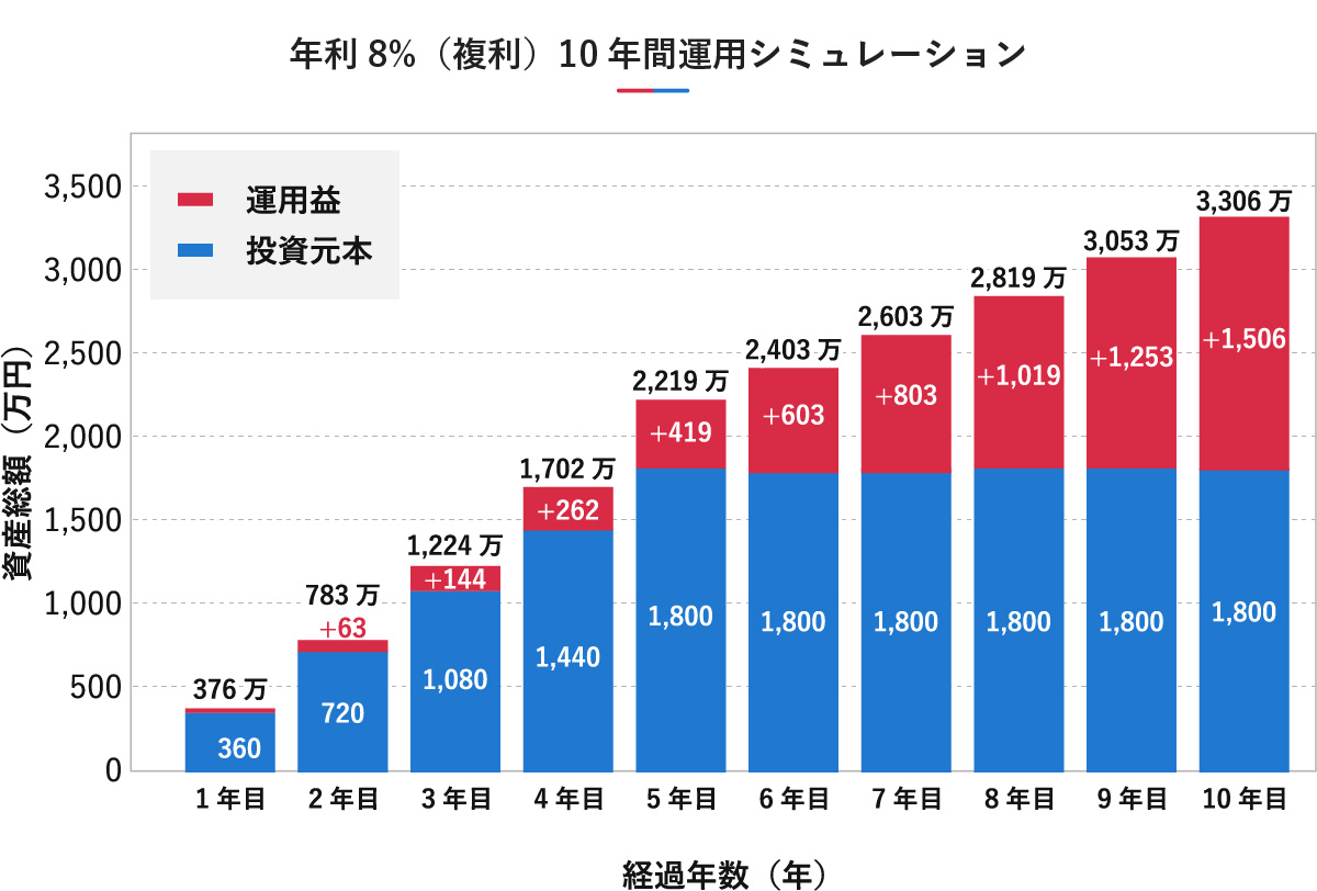 年利8％（複利）で10年間運用した場合のシミュレーションを示す積み上げ棒グラフ。横軸は経過年数（1年目〜10年目）、縦軸は資産総額（万円）です。青色部分は投資元本、赤色部分は運用益を表し、年数が経つにつれて運用益の割合が大きくなり、10年目には投資元本1,800万円に対して運用益が1,506万円となり、資産総額が3,306万円になることを示しています。