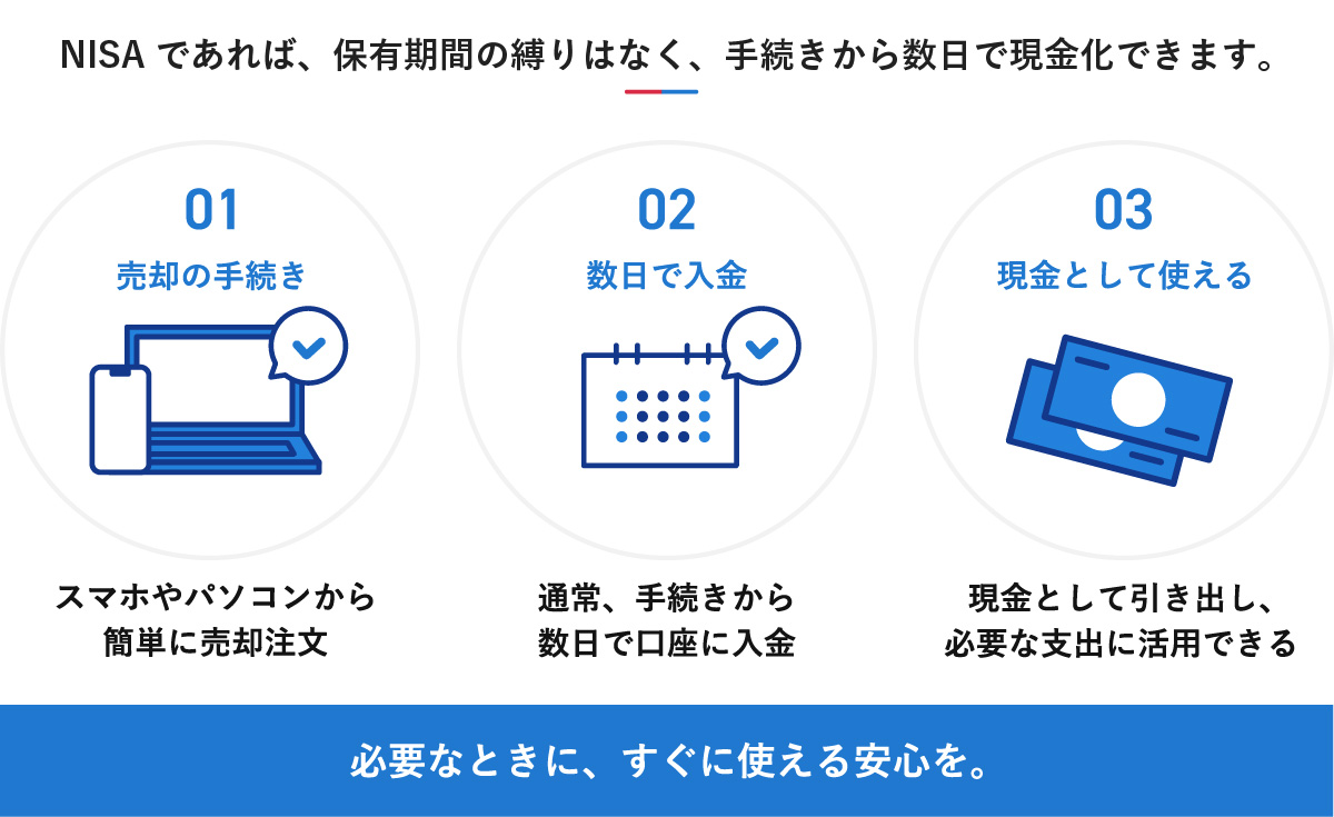 NISAの現金化の流れを3つのステップで示す図解。「NISAであれば、保有期間の縛りはなく、手続きから数日で現金化できます。」という見出しのもと、01はスマホやパソコンから行う「売却の手続き」、02は手続きから口座への「数日で入金」、03は引き出して「現金として使える」という流れを説明しています。