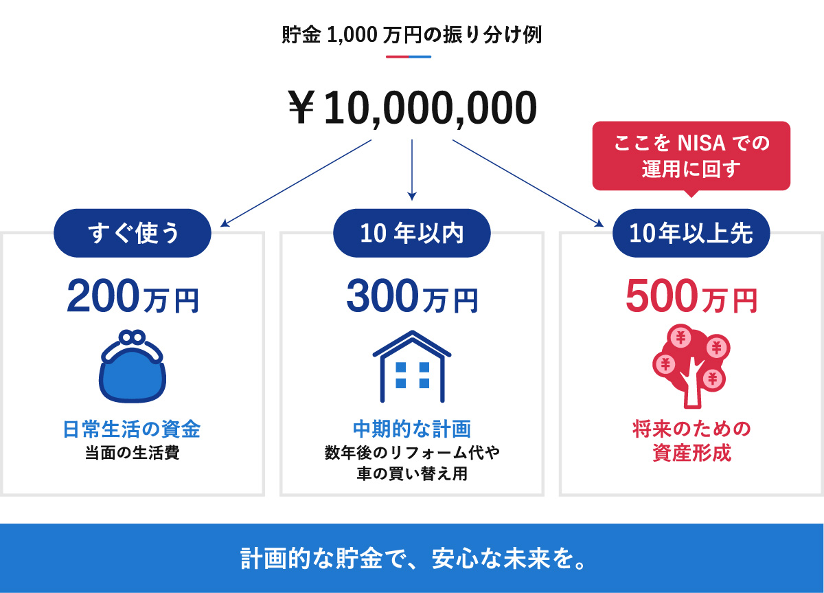 貯金1,000万円の振り分け例を示す図解。1,000万円を3つの目的に分け、「すぐ使う」当面の生活費などに200万円、「10年以内」のリフォーム代や車の買い替えなど中期的な計画に300万円、「10年以上先」の将来の資産形成に500万円を割り当てる例を説明しています。また、10年以上先の500万円については、NISAでの運用に回すことを示しています。