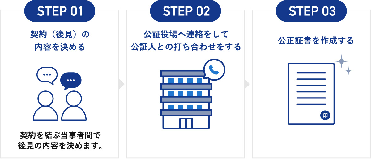 任意後見契約などに関する手続きの3つのステップを示す図解。STEP 01は「契約（後見）の内容を決める」で、契約を結ぶ当事者間で後見の内容を決めます。STEP 02は「公証役場へ連絡をして公証人との打ち合わせをする」。STEP 03は「公正証書を作成する」という流れを説明しています。