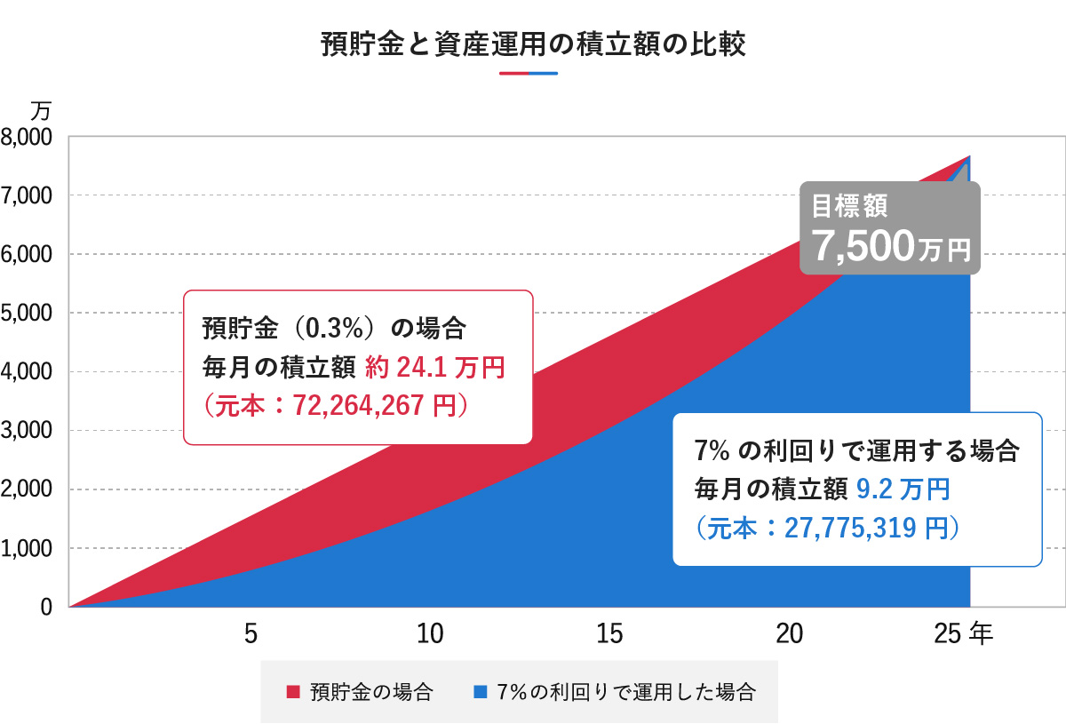 目標額7,500万円を25年間で達成するための、預貯金と資産運用の積立額を比較したグラフ。預貯金（0.3%）の場合は毎月約24.1万円（元本：72,264,267円）が必要になるのに対し、7%の利回りで運用した場合は毎月9.2万円（元本：27,775,319円）となることを示しています。