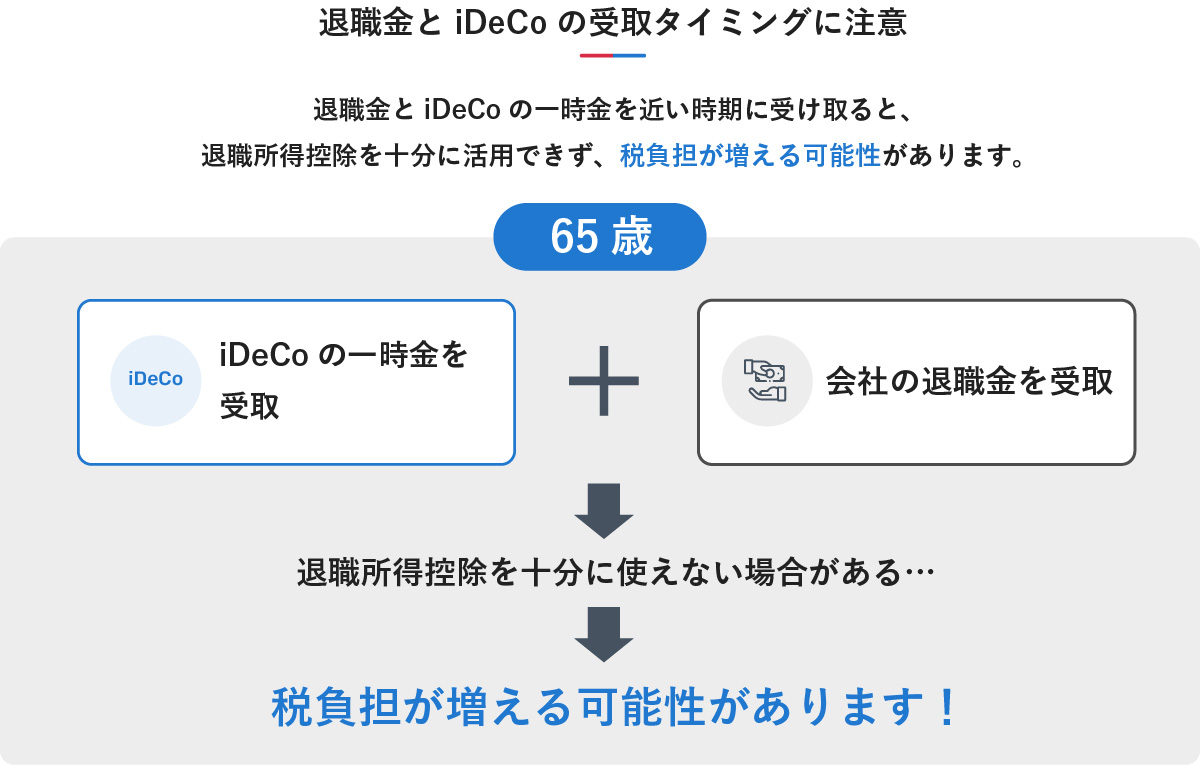 退職金とiDeCoの一時金を同時期（例：65歳）に受け取ると、退職所得控除を十分に活用できず、税負担が増える可能性があることを説明した図解。