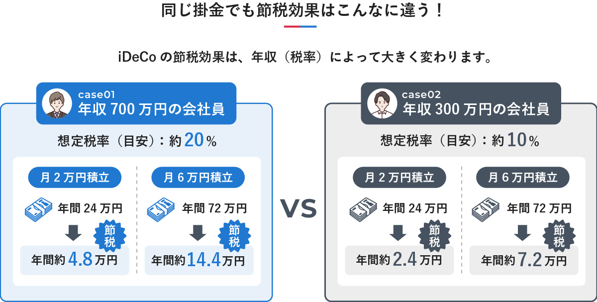 年収700万円と年収300万円の会社員における、iDeCoの積立額（月2万円・月6万円）ごとの節税効果の違いを示した比較図。
