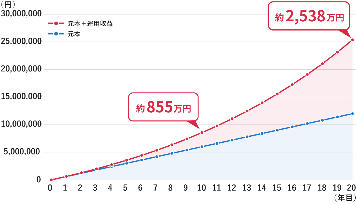 元本と元本＋運用収益の20年間の推移を示す折れ線グラフ。10年目の元本＋運用収益は約855万円、20年目には約2,538万円に達していることが示されています。